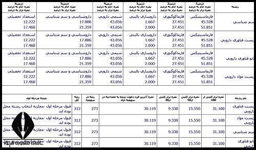 کارنامه علم یدکتری وزارت بهداشت 1402